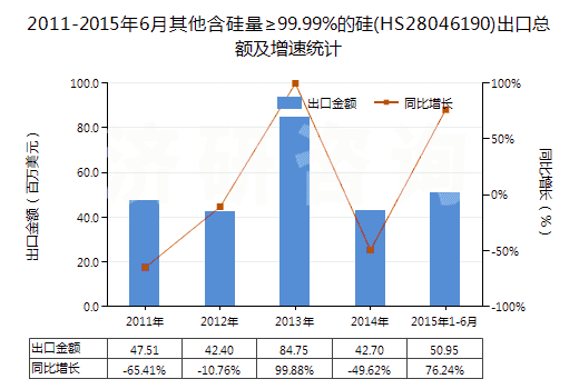 2011-2015年6月其他含硅量≥99.99%的硅(HS28046190)出口總額及增速統(tǒng)計(jì)